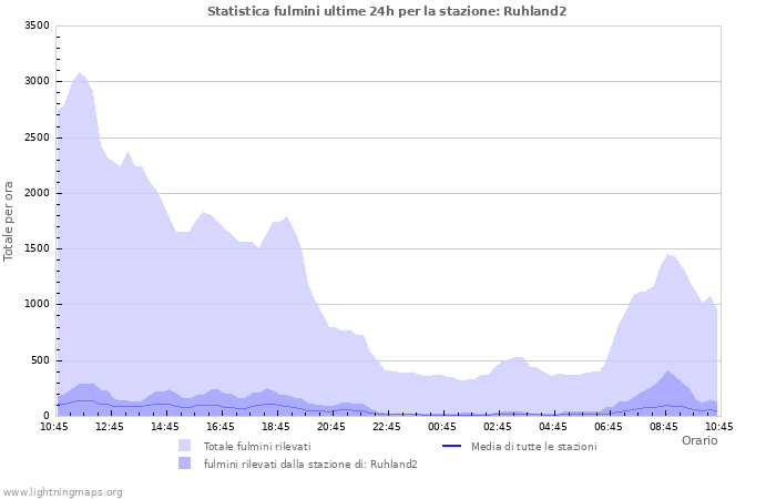 Grafico: Statistica fulmini
