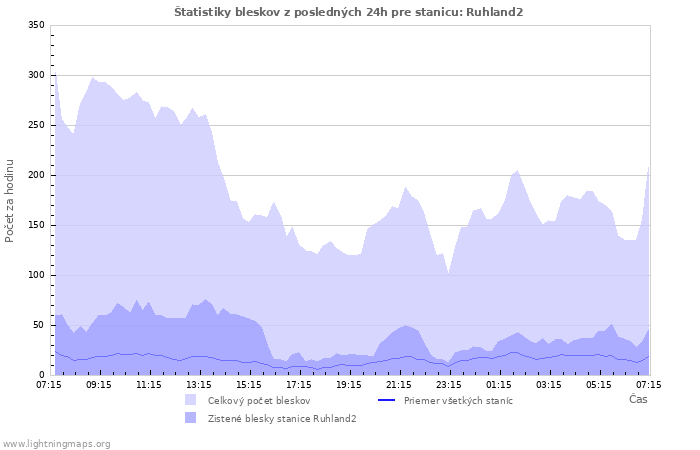 Grafy: Štatistiky bleskov