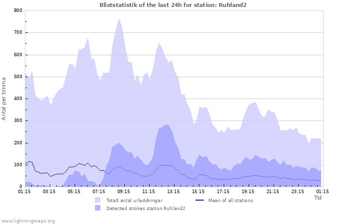 Grafer: Blixtstatistik
