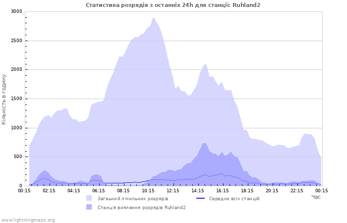 Графіки: Статистика розрядів