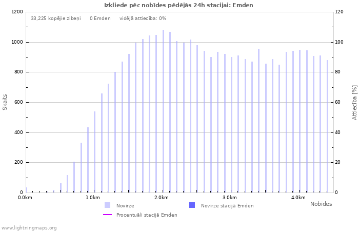 Grafiki: Izkliede pēc nobīdes