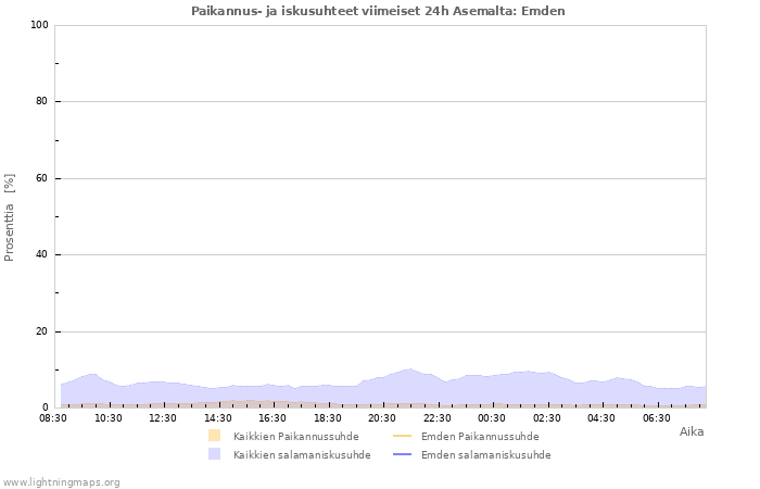 Graafit: Paikannus- ja iskusuhteet