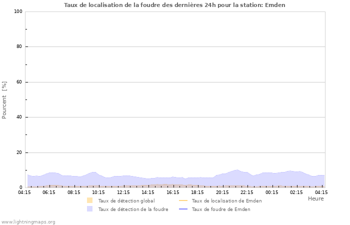 Graphes: Taux de localisation de la foudre