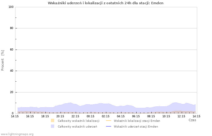 Wykresy: Wskaźniki uderzeń i lokalizacji