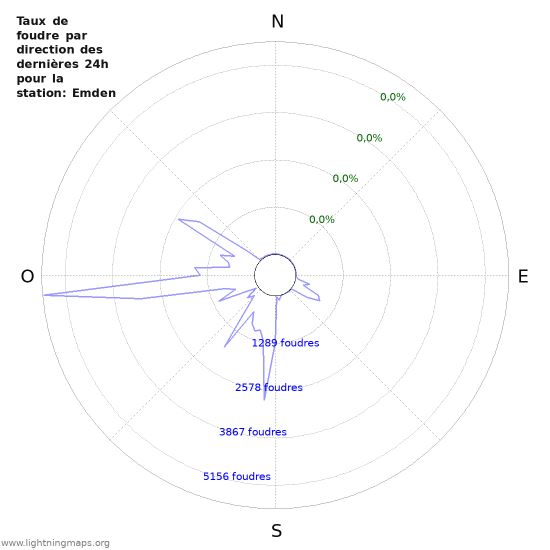 Graphes: Taux de foudre par direction