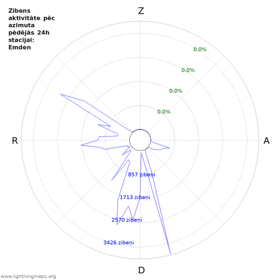 Grafiki: Zibens aktivitāte pēc azimuta