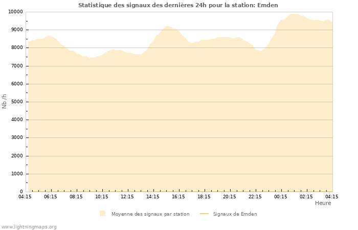 Graphes: Statistique des signaux