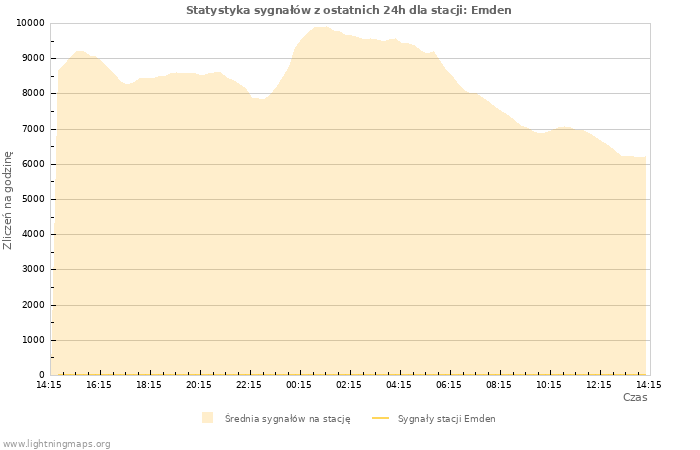 Wykresy: Statystyka sygnałów