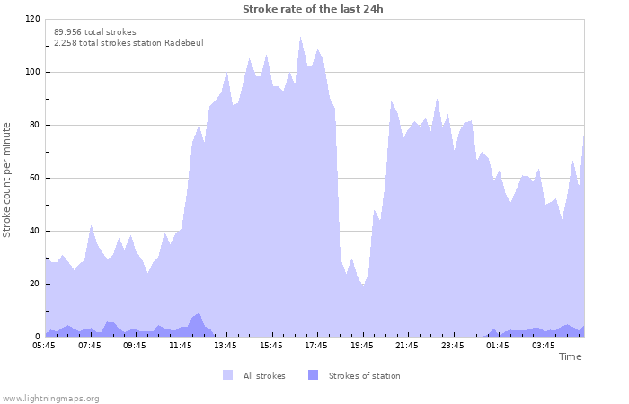 Grafikonok: Stroke rate