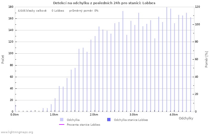 Grafy: Detekcí na odchylku
