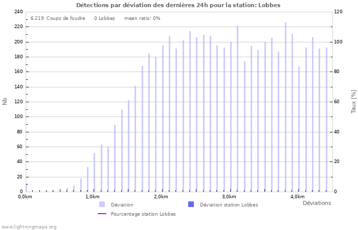 Graphes: Détections par déviation