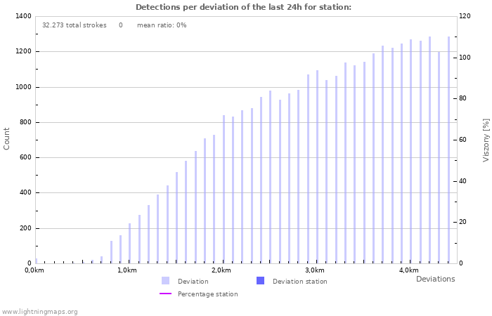 Grafikonok: Detections per deviation