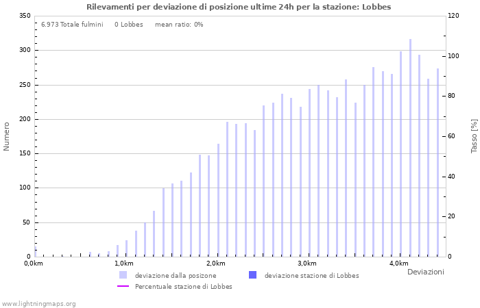 Grafico: Rilevamenti per deviazione di posizione