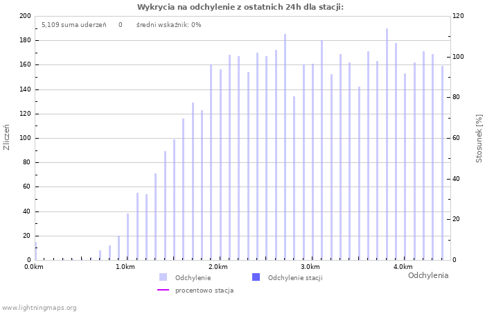Wykresy: Wykrycia na odchylenie