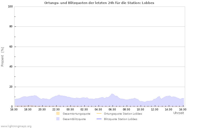 Diagramme: Ortungs- und Blitzquoten
