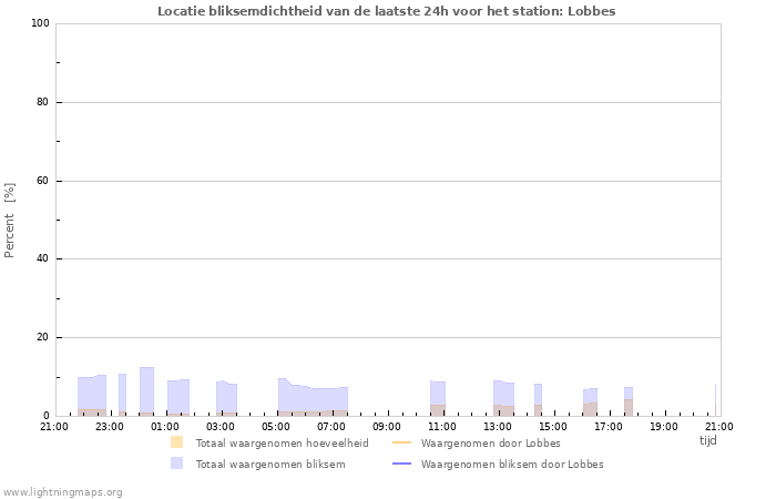 Grafieken: Locatie bliksemdichtheid