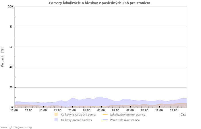 Grafy: Pomery lokalizácie a bleskov