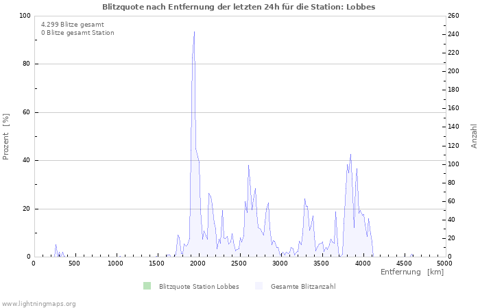 Diagramme: Blitzquote nach Entfernung