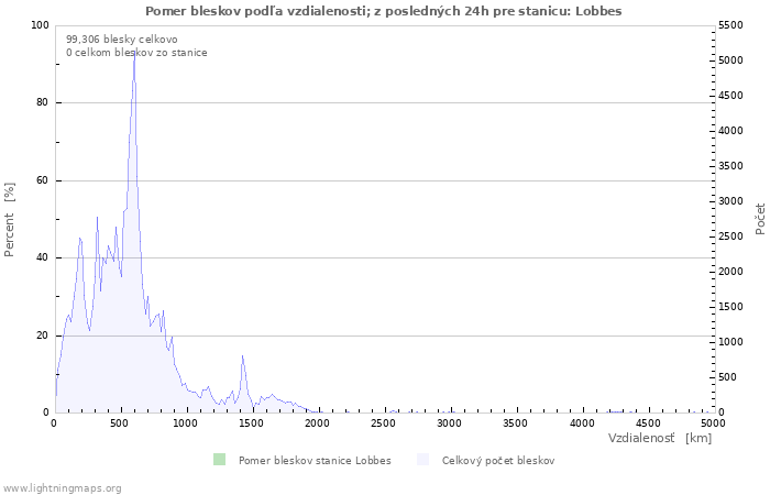 Grafy: Pomer bleskov podľa vzdialenosti;