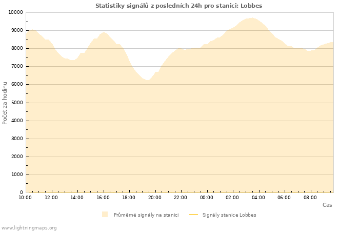 Grafy: Statistiky signálů