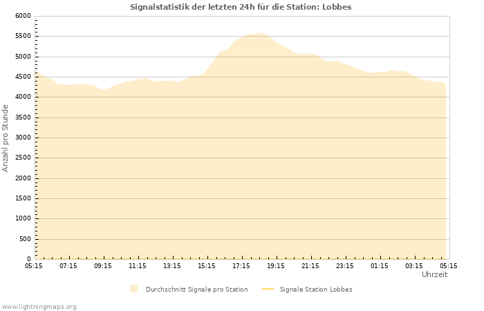 Diagramme: Signalstatistik