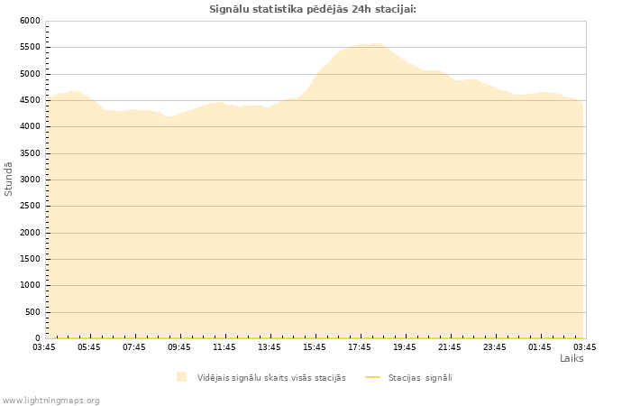 Grafiki: Signālu statistika