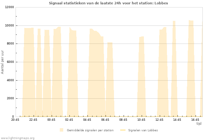 Grafieken: Signaal statistieken