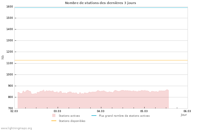 Graphes: Nombre de stations
