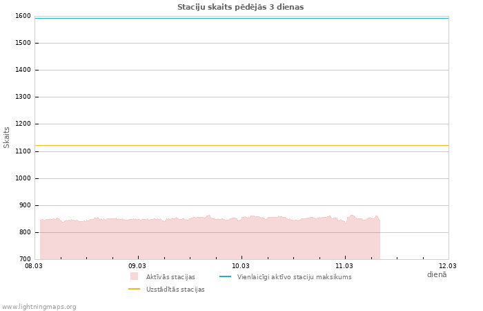 Grafiki: Staciju skaits