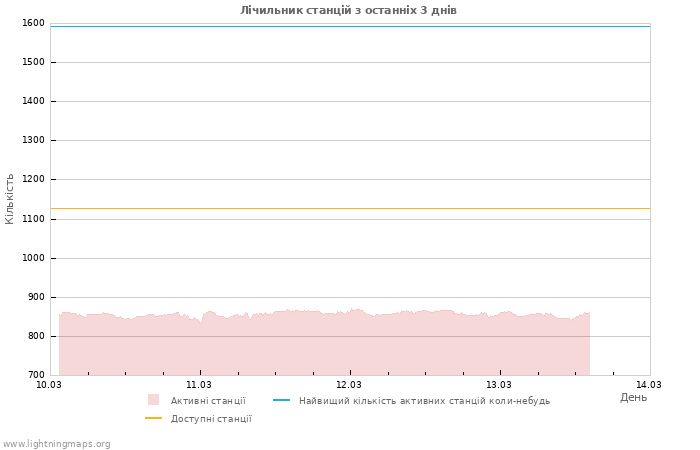 Графіки: Лічильник станцій