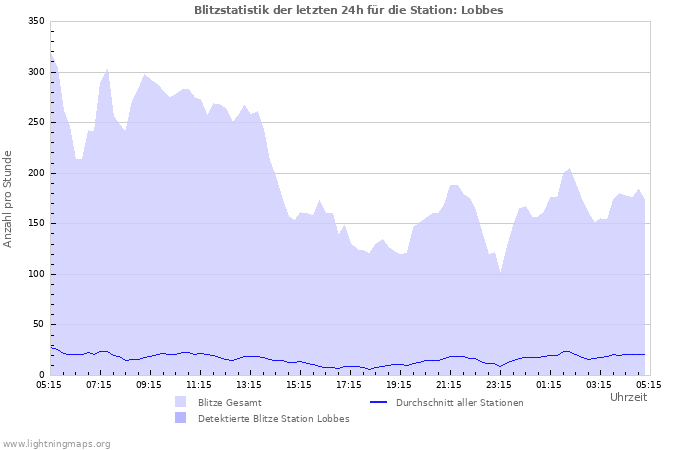 Diagramme: Blitzstatistik
