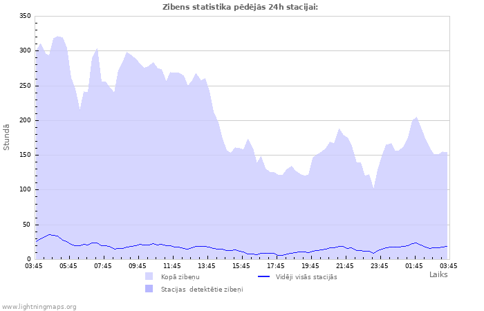 Grafiki: Zibens statistika