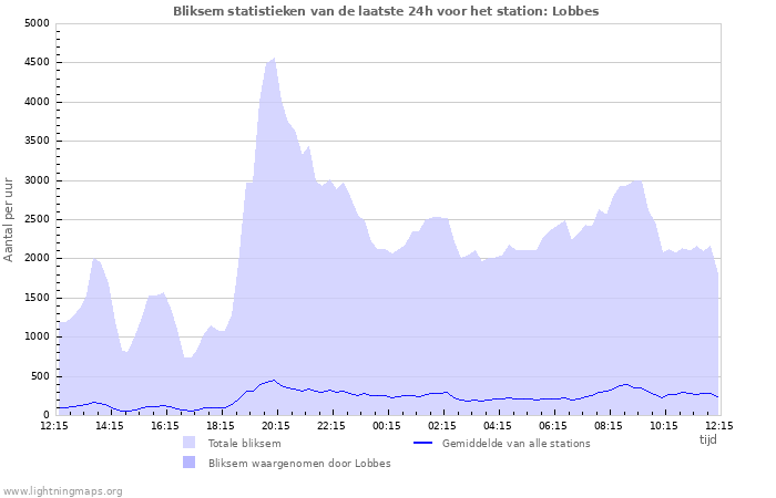 Grafieken: Bliksem statistieken