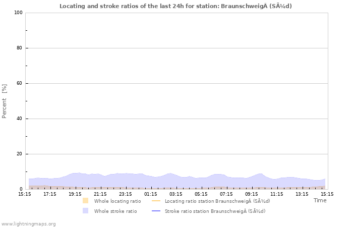 Grafikonok: Locating and stroke ratios