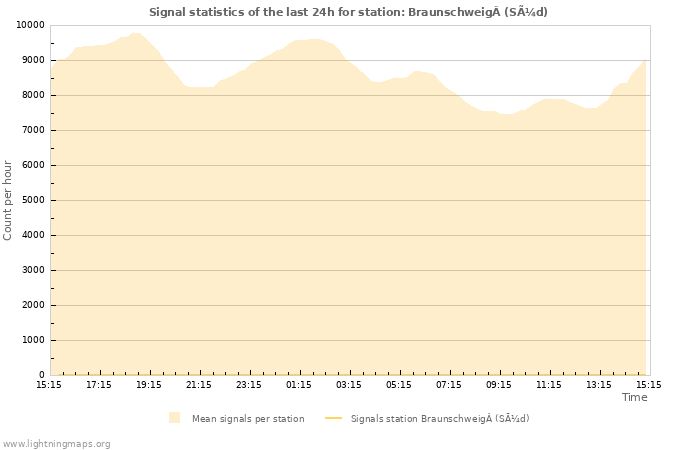 Grafikonok: Signal statistics