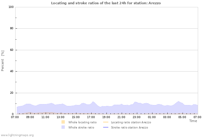 Graphs: Locating and stroke ratios
