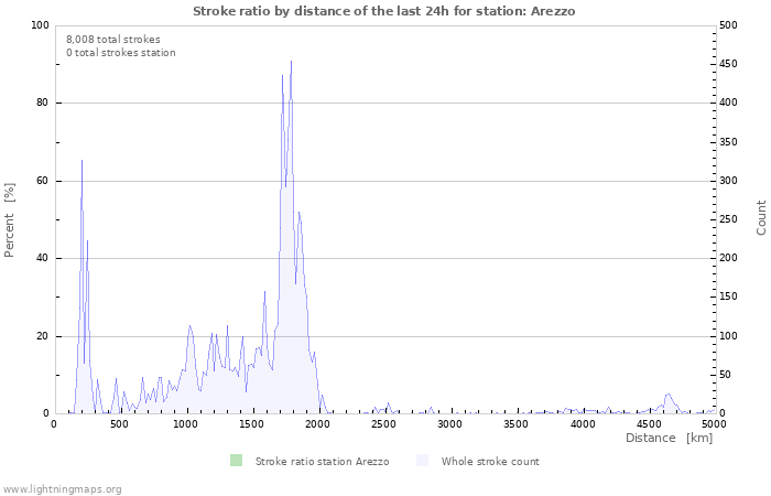 Graphs: Stroke ratio by distance