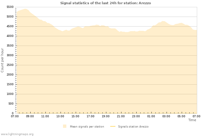 Graphs: Signal statistics