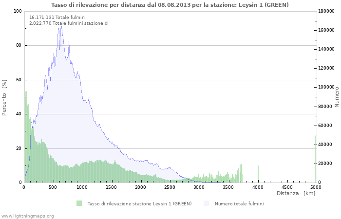 Grafico