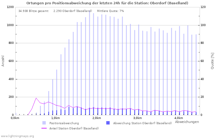 Diagramme: Ortungen pro Positionsabweichung