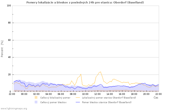 Grafy: Pomery lokalizácie a bleskov