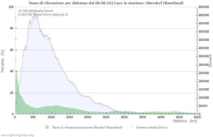 Grafico