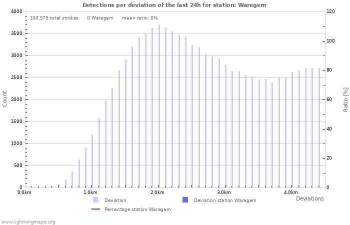 Graphs: Detections per deviation