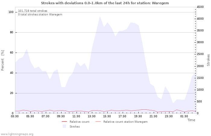 Graphs