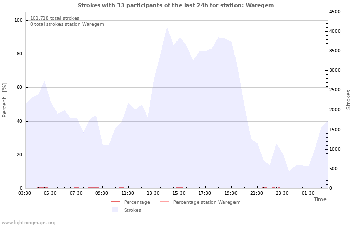 Graphs