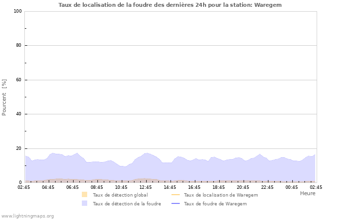 Graphes: Taux de localisation de la foudre