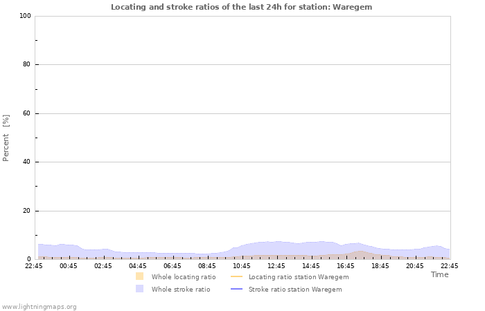 Grafikonok: Locating and stroke ratios