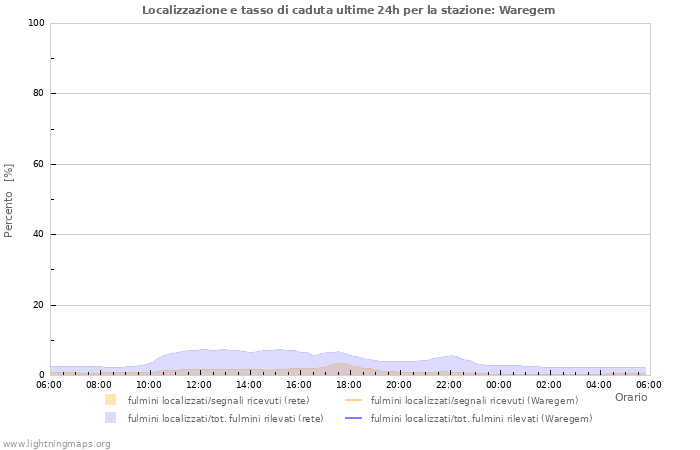 Grafico: Localizzazione e tasso di caduta