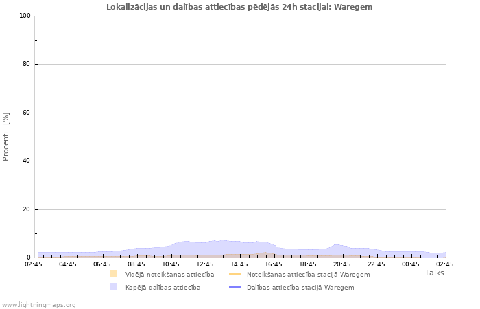 Grafiki: Lokalizācijas un dalības attiecības