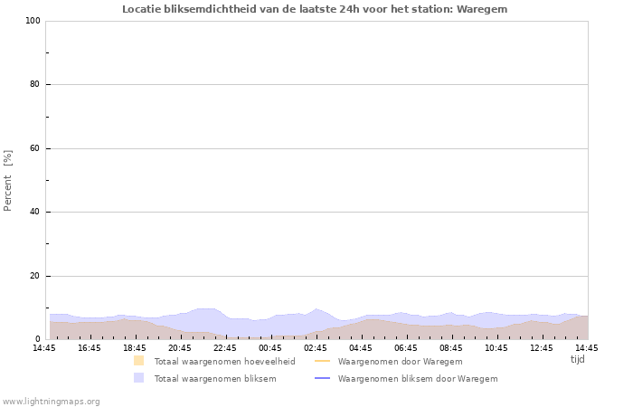 Grafieken: Locatie bliksemdichtheid